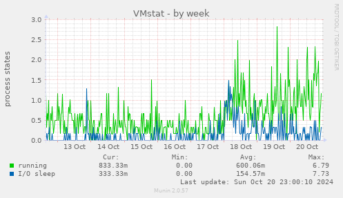 weekly graph