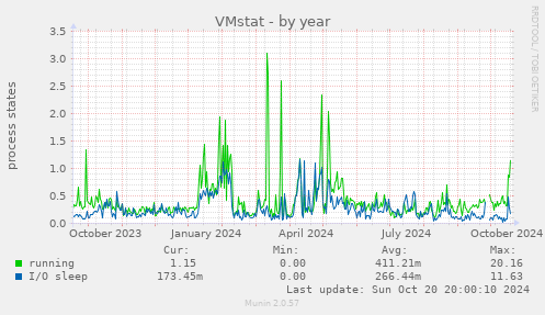 VMstat