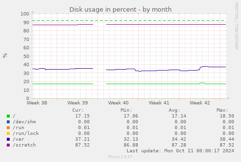 Disk usage in percent