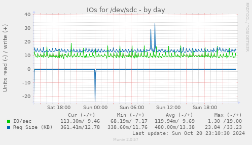 IOs for /dev/sdc