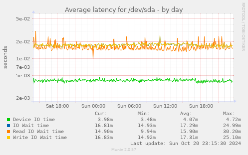 Average latency for /dev/sda