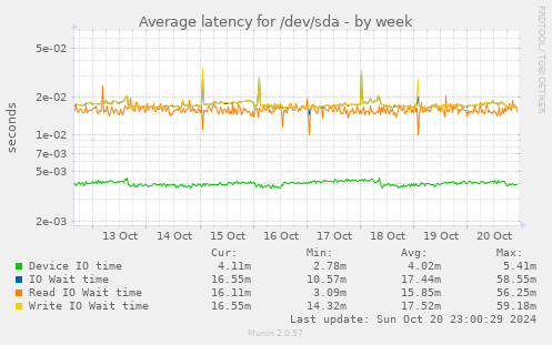 Average latency for /dev/sda