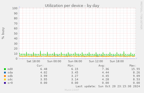 Utilization per device