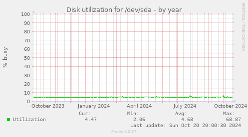 Disk utilization for /dev/sda