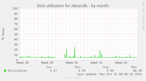 Disk utilization for /dev/sdb