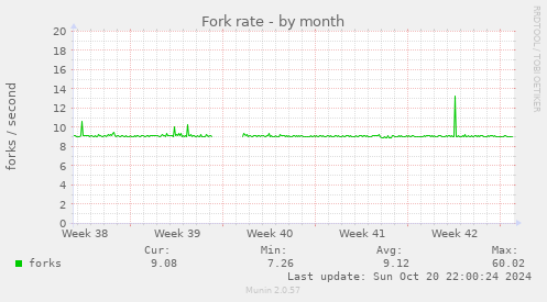 Fork rate