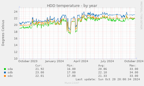 HDD temperature