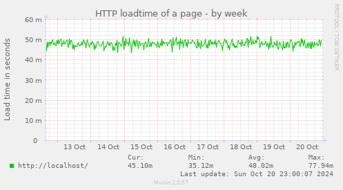 HTTP loadtime of a page