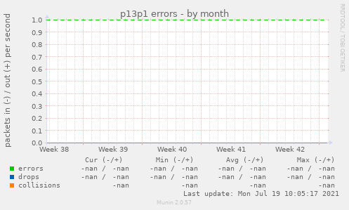 p13p1 errors