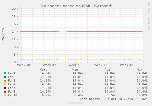 Fan speeds based on IPMI