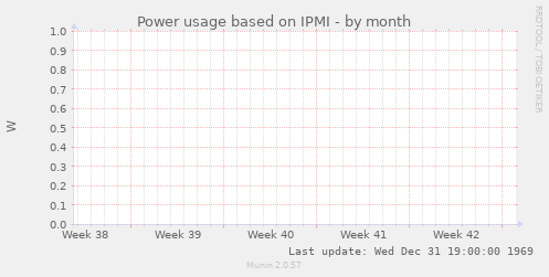 Power usage based on IPMI