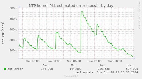 NTP kernel PLL estimated error (secs)