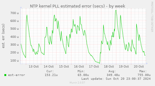 NTP kernel PLL estimated error (secs)