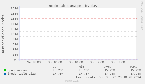 Inode table usage