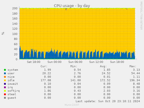 daily graph