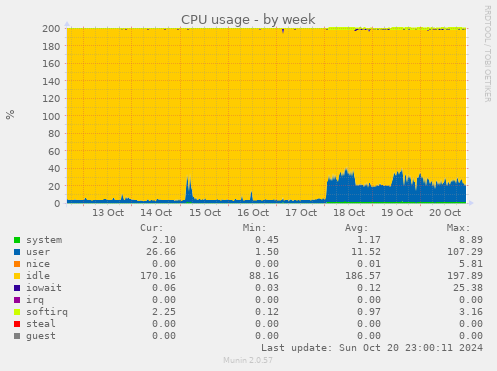 CPU usage