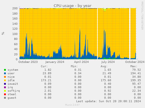 CPU usage