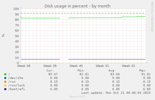 monthly graph