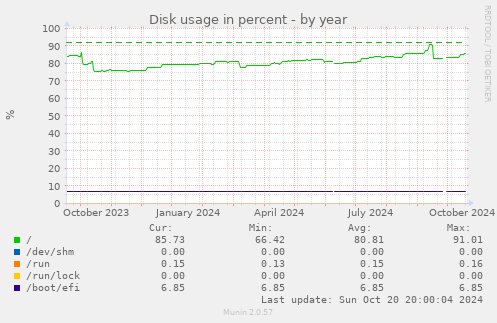 Disk usage in percent