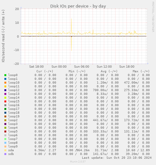 Disk IOs per device