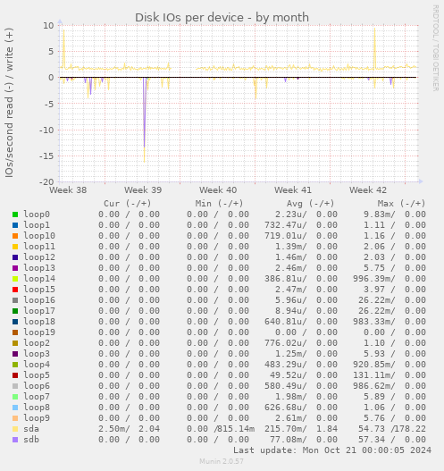 Disk IOs per device