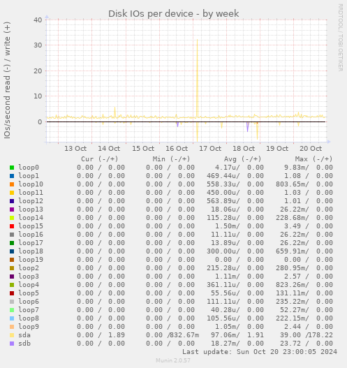 Disk IOs per device