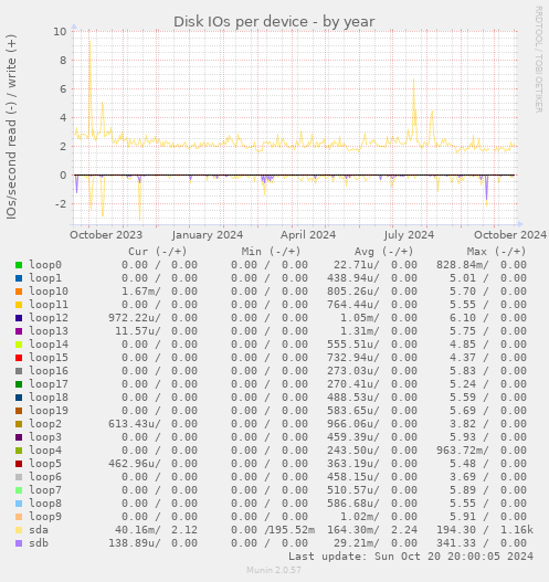 Disk IOs per device