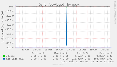 IOs for /dev/loop0