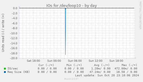 IOs for /dev/loop10