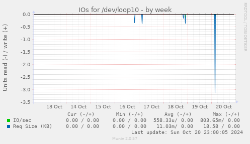 IOs for /dev/loop10