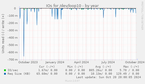 IOs for /dev/loop10