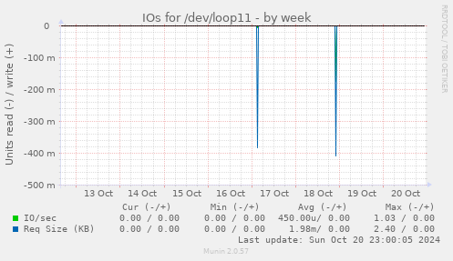 IOs for /dev/loop11