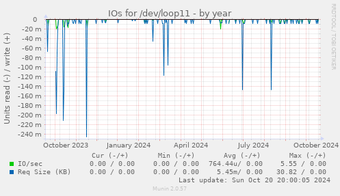 IOs for /dev/loop11