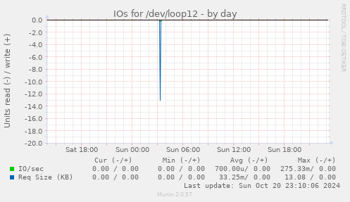 IOs for /dev/loop12