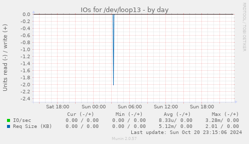 IOs for /dev/loop13