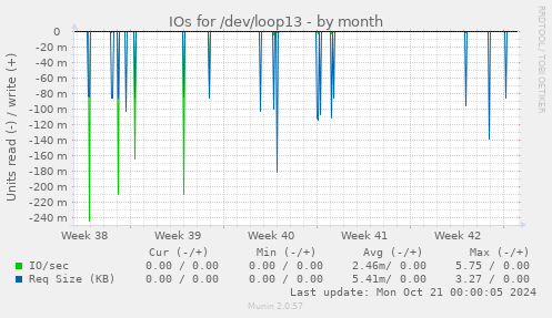 monthly graph