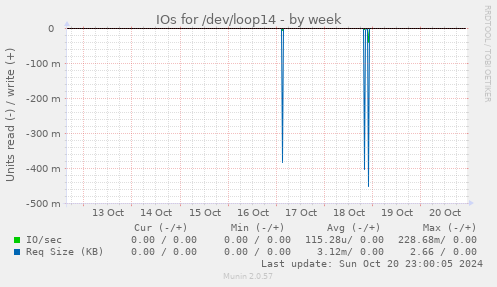 IOs for /dev/loop14