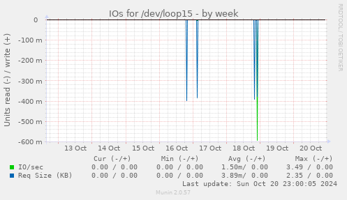 IOs for /dev/loop15