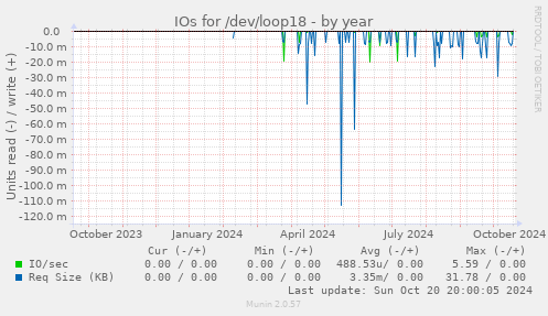 IOs for /dev/loop18