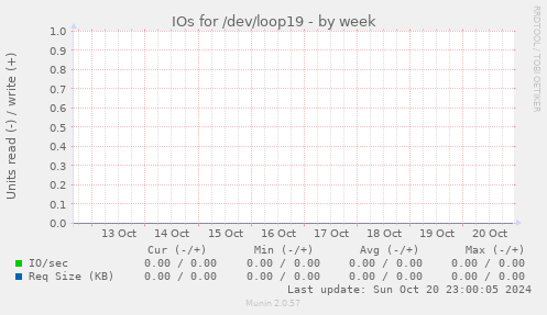 IOs for /dev/loop19