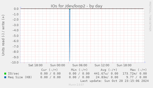 IOs for /dev/loop2