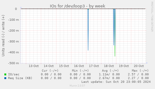 weekly graph