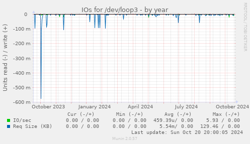 IOs for /dev/loop3