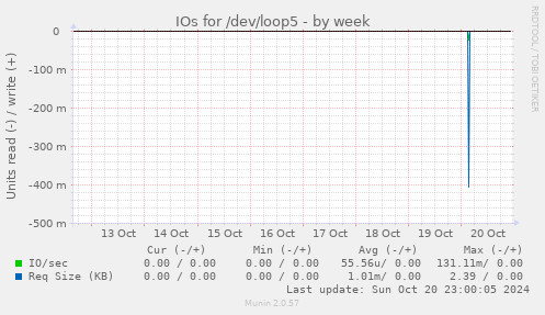 IOs for /dev/loop5