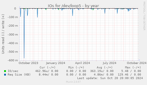 yearly graph