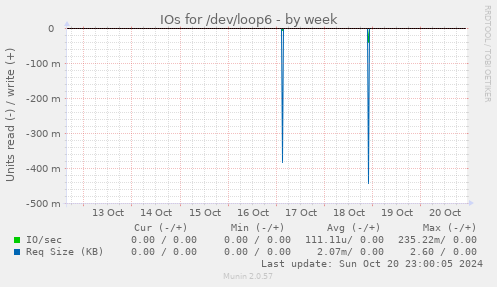 IOs for /dev/loop6