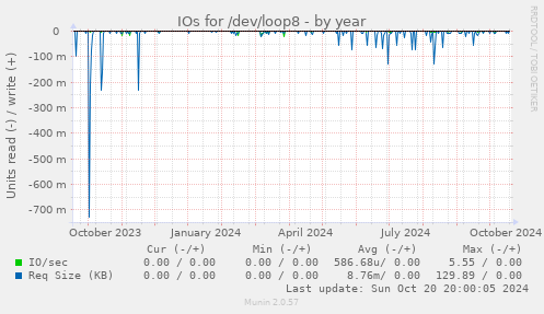 IOs for /dev/loop8