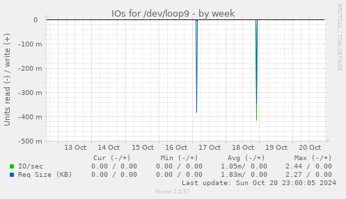 IOs for /dev/loop9