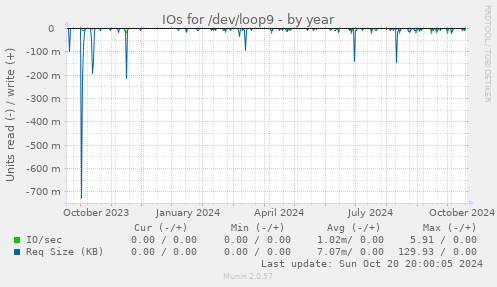 IOs for /dev/loop9