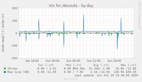 IOs for /dev/sda